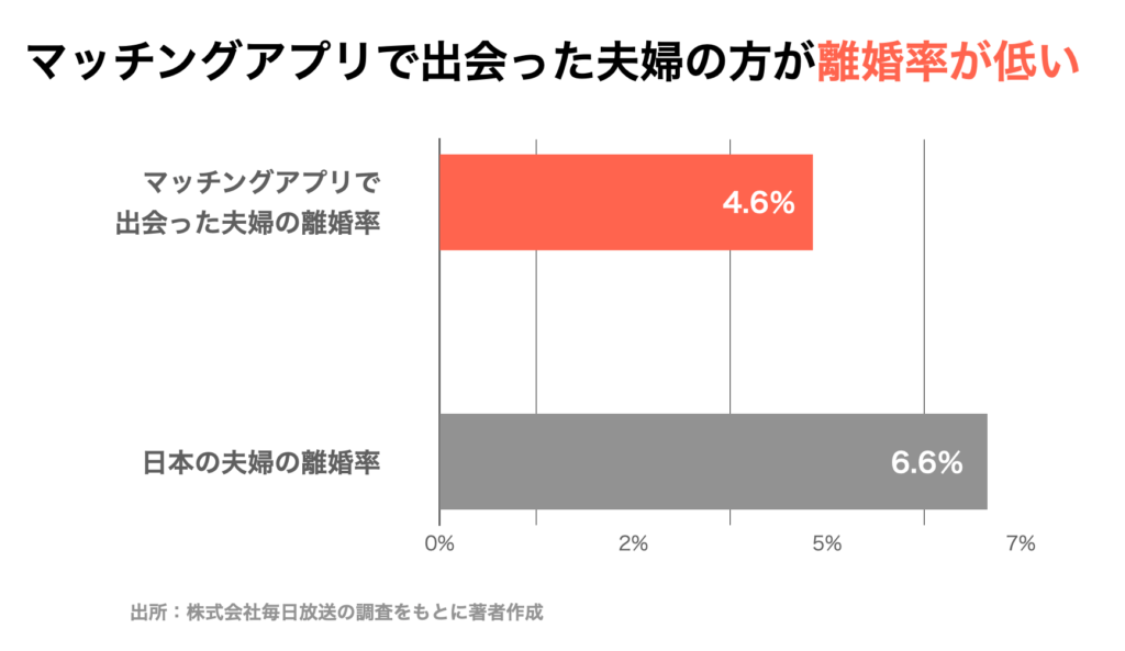 マッチングアプリで結婚した夫婦の離婚率は日本の平均よりも2%低い