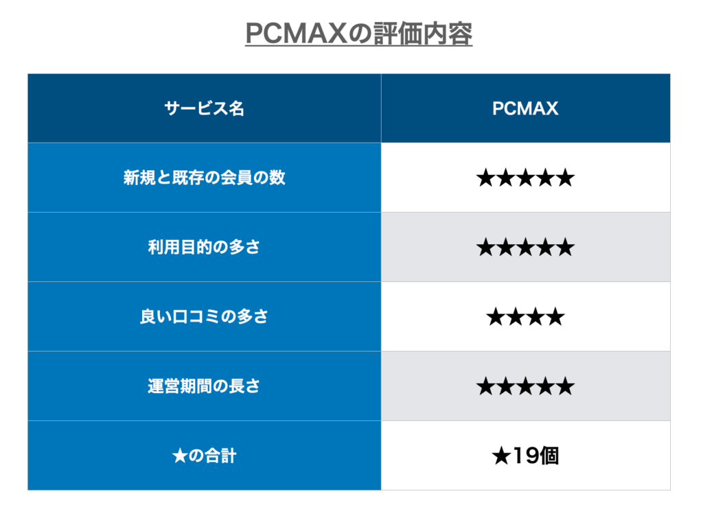 PCMAXの評価