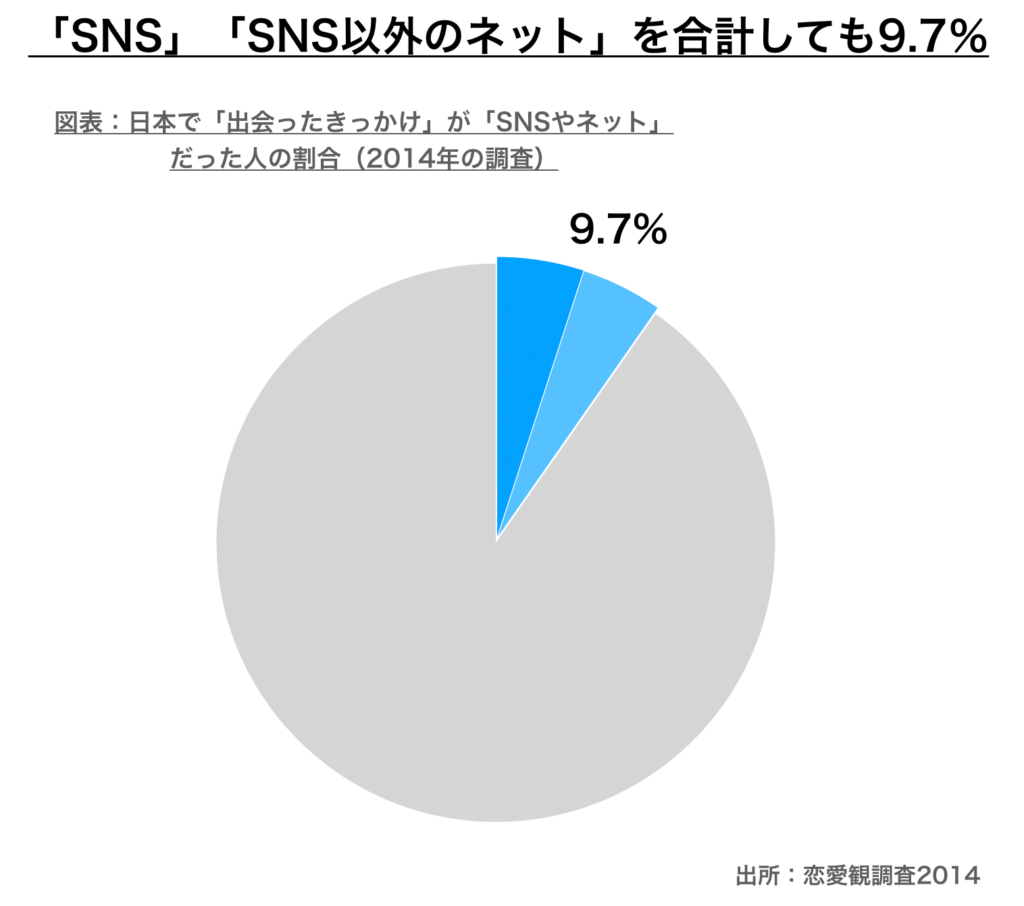 「SNS」「SNS以外のネット」を合計しても9.7％