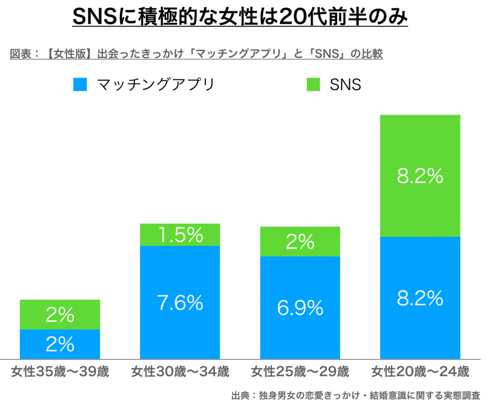 SNSの出会いに積極的な女性は20代前半のみ
