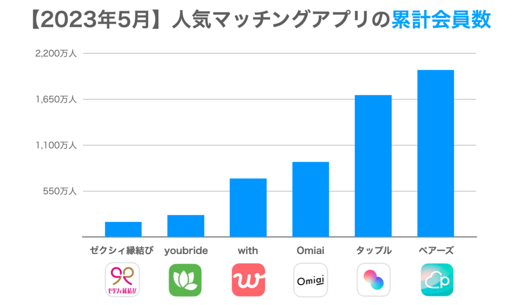 人気マッチングアプリの累計会員数一覧【2023年5月に調査】