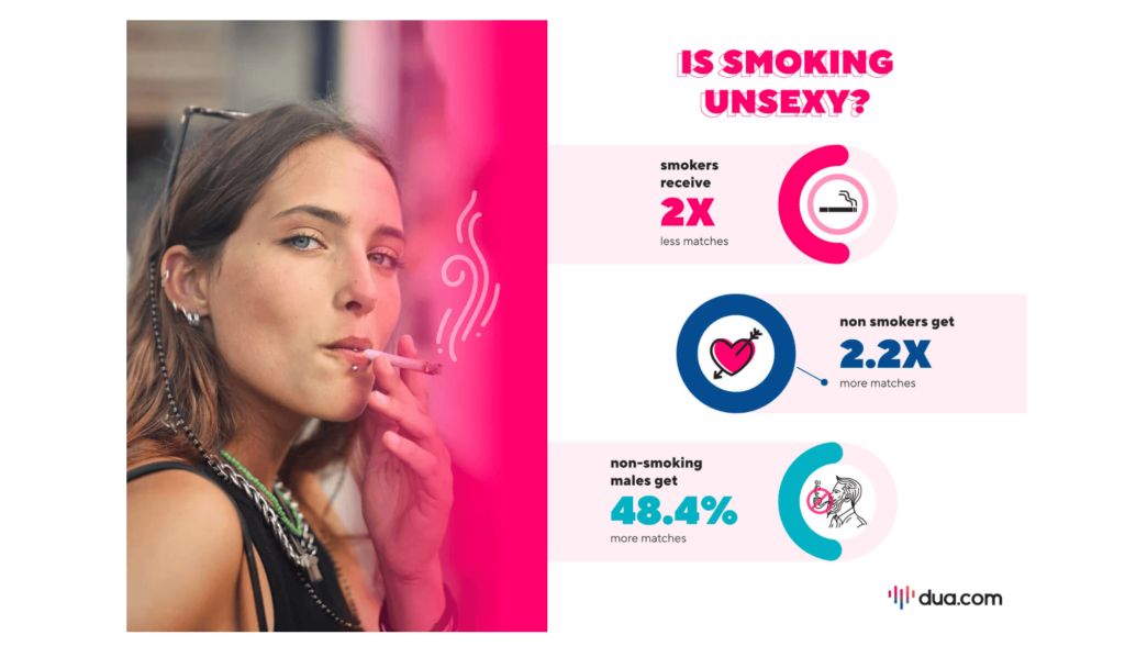 Dua.comの喫煙・非喫煙がマッチング成立確率に与える影響についての調査