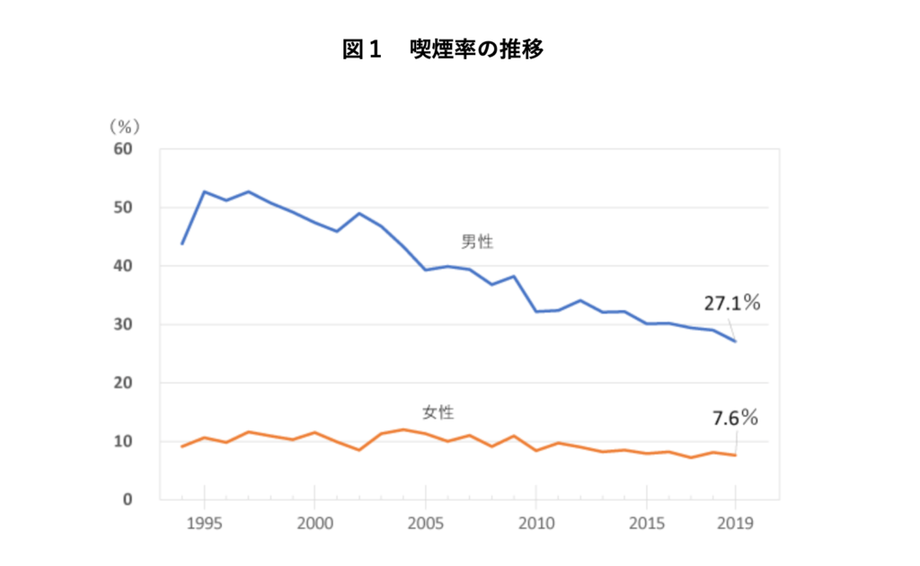 日本の性別での喫煙率の推移