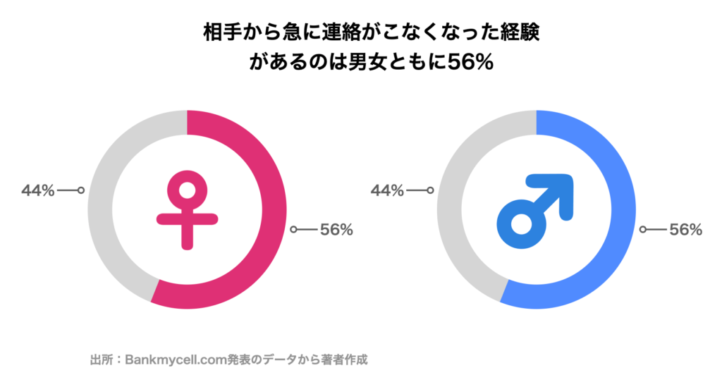 Bankmycell.comの調査ではゴースティングを経験している男女は56％