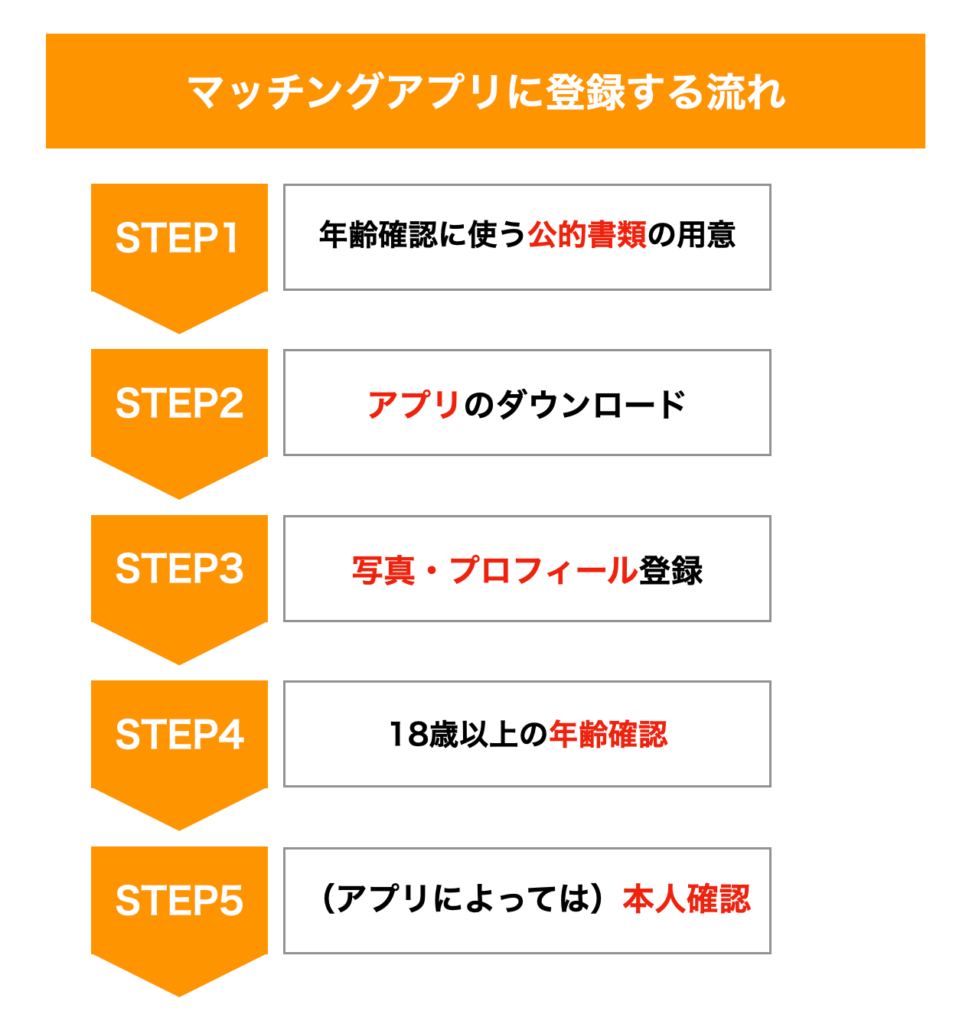 マッチングアプリ登録完了までの5つのステップの図解