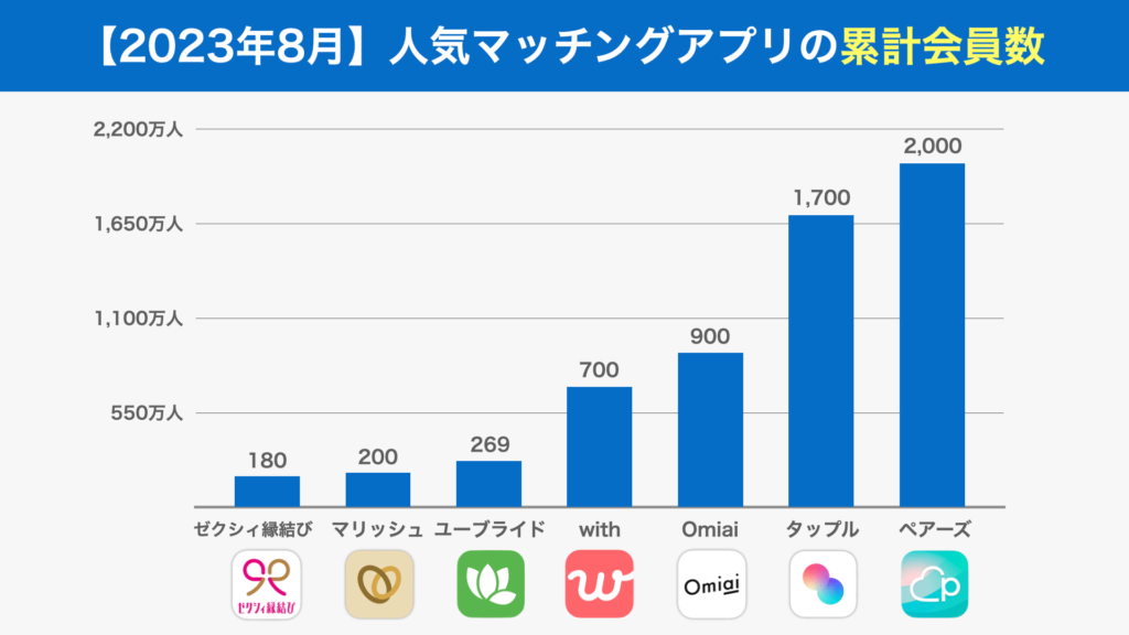 人気マッチングアプリの累計会員数一覧【2023年8月1日に調査】